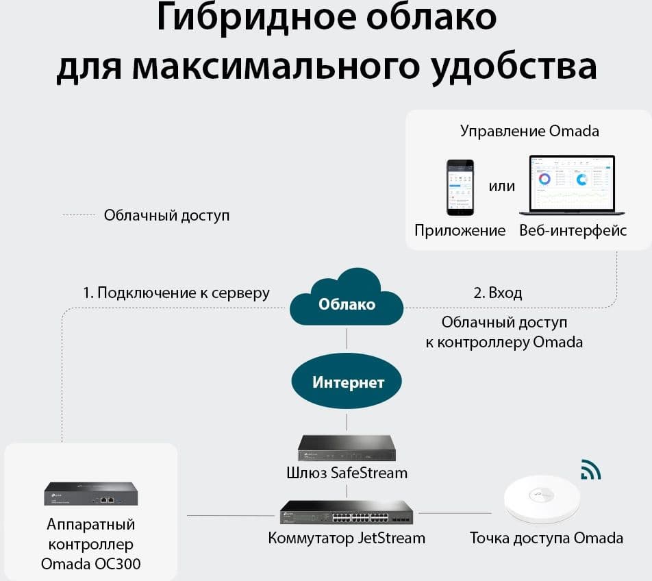 Контроллер TP-Link Omada OC300 10/100/1000BASE-TX черный - фото 4