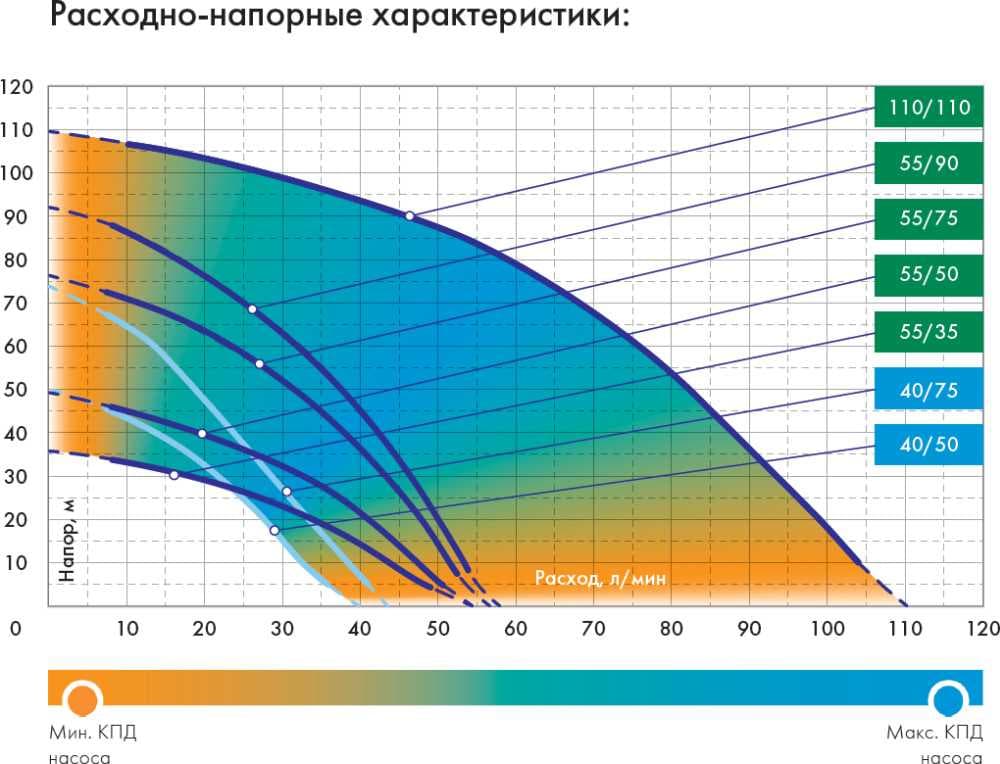 Насос скважинный Джилекс Водомет 55/75 900Вт 3300л/час центробежный (в компл.:Фирменный обратный клапан) (5575) - фото 2